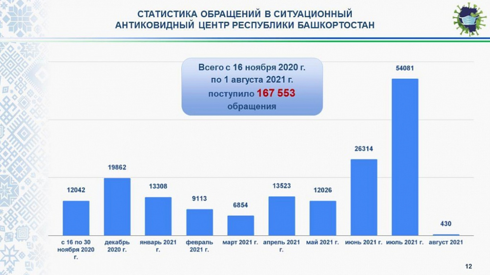 В Башкортостане число вакцинированных от коронавируса приблизилось к одному миллиону человек