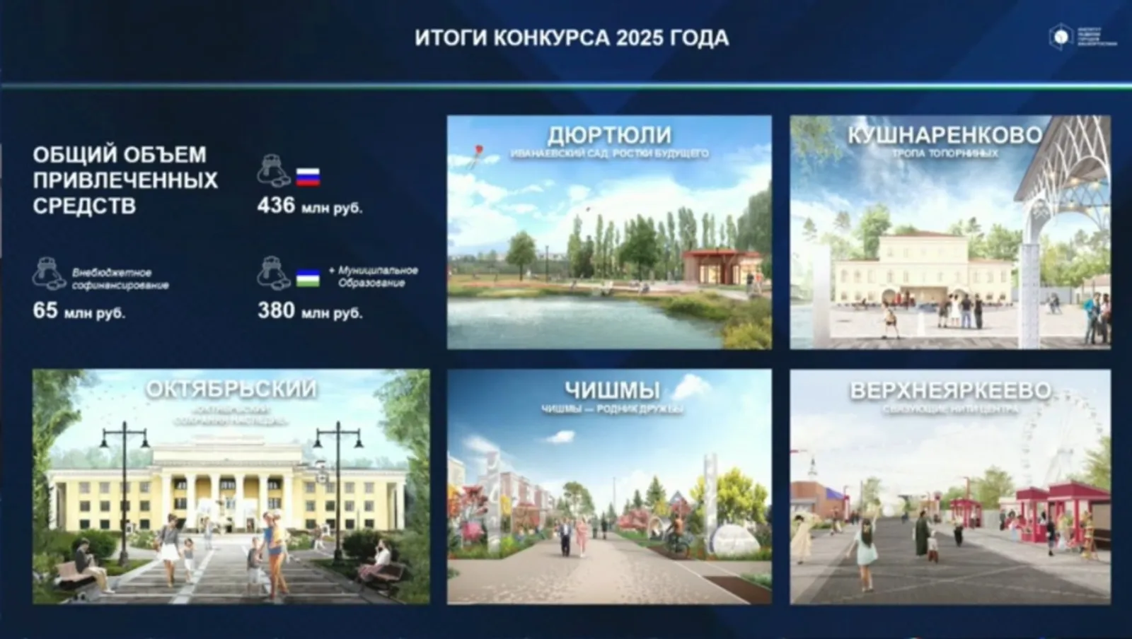 Башкирия в лидерах по развитию городов, на 2026 год заявка есть и от Мелеуза
