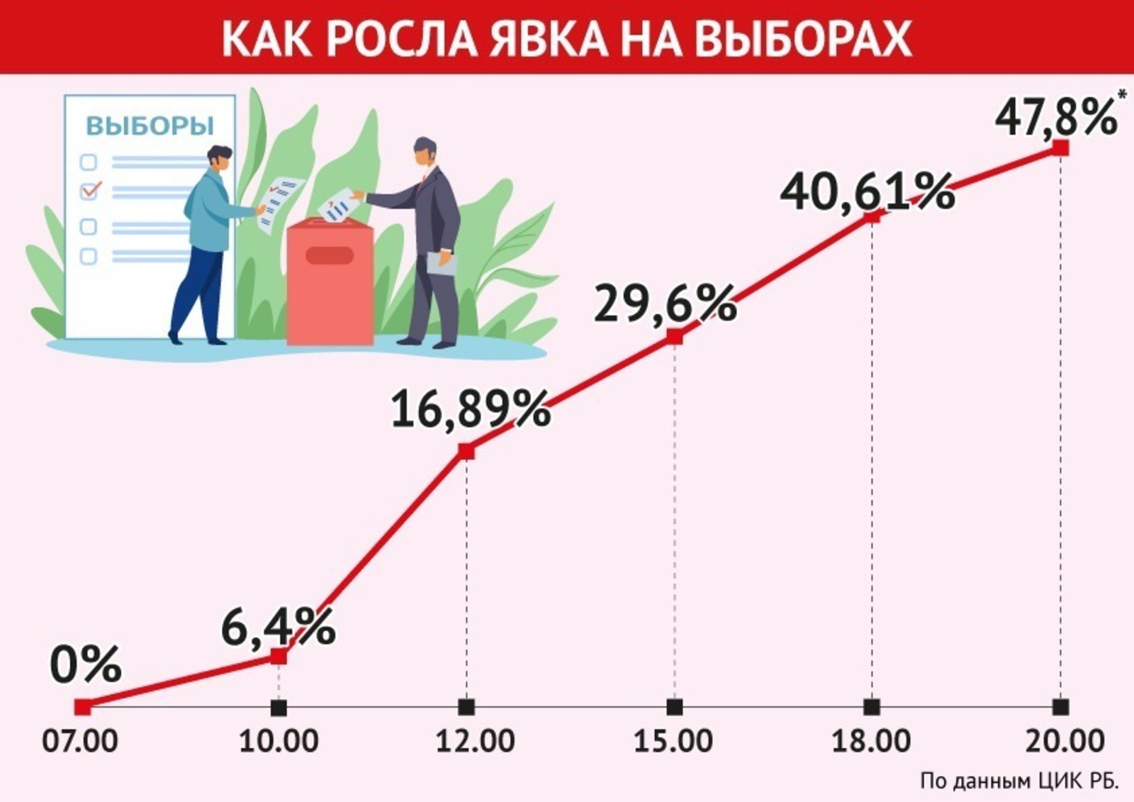 Явка на выборах в Башкирии на 20.00 составила 47,8%