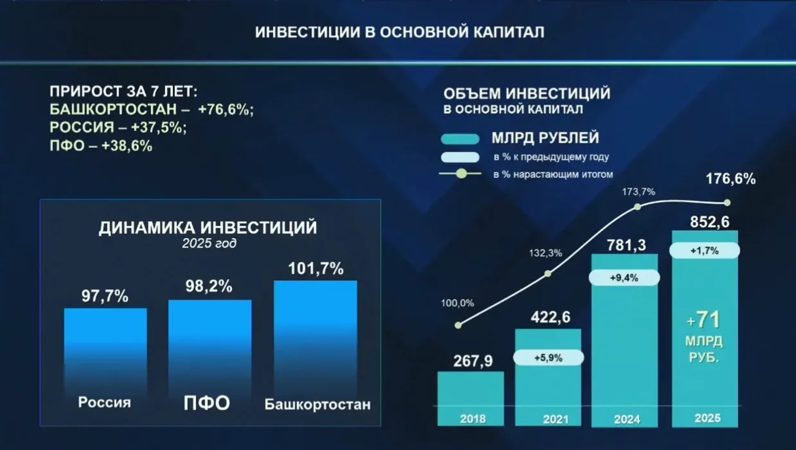 Цель — триллион: Радий Хабиров обозначил новый инвестиционный рубеж для Башкирии